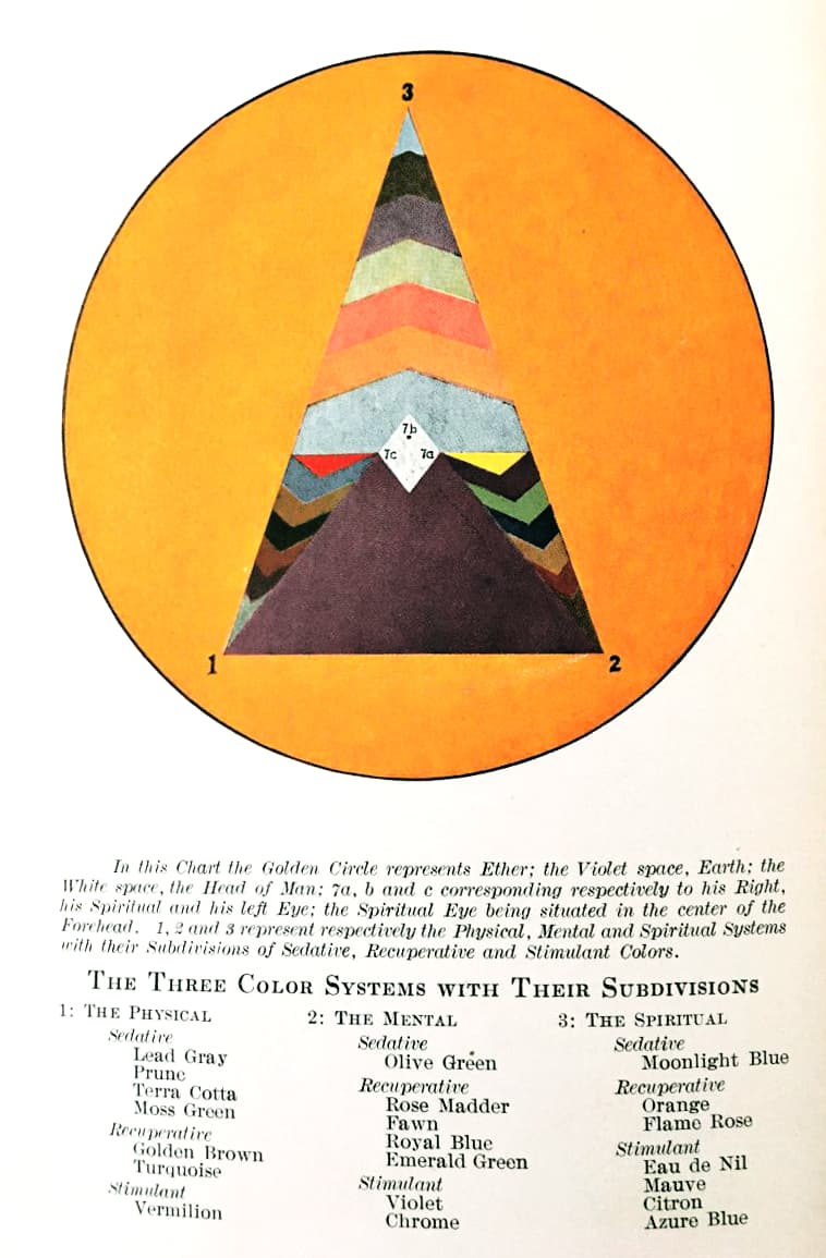 A chart of the Three Colour System with Their Subdividers